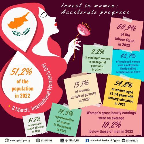 Gender wage gap in Cyprus at 10.2%, CyStat data show